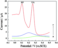 Graphical abstract: Simultaneous determination of epinephrine and uric acid at ordered mesoporous carbon modified glassy carbon electrode