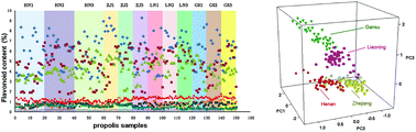 Graphical abstract: Rapid quantification of flavonoids in propolis and previous study for classification of propolis from different origins by using near infrared spectroscopy