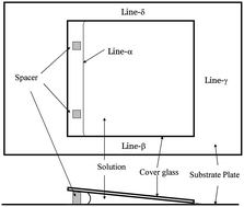 Graphical abstract: Spectroscopic investigation of mixed materials using the adsorbed dissipative structures induced by Marangoni convection