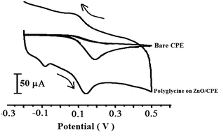 Graphical abstract: ZnO and ZnO/polyglycine modified carbon paste electrode for electrochemical investigation of dopamine