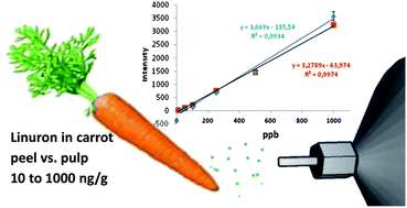 Graphical abstract: Analysis of pesticide residues by leaf spray mass spectrometry