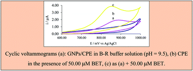 Graphical abstract: Central composite rotatable design in the development of a new method for optimization, voltammetric determination and electrochemical behavior of betaxolol in the presence of acetaminophen based on a gold nanoparticle modified electrode