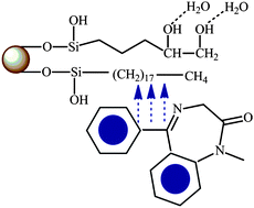 Graphical abstract: Scavenging of benzodiazepine drugs from water using dual-functionalized silica nanoparticles