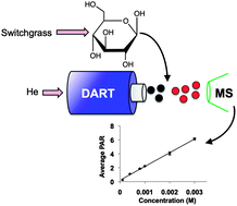 Graphical abstract: Validation of a Direct Analysis in Real Time Mass Spectrometry (DART-MS) method for the quantitation of six carbon sugars in a saccharification matrix
