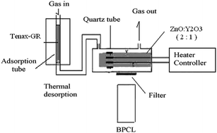 Graphical abstract: Development of trichloroethylene gaseous sensor utilizing ZnO–Y2O3 as nanocatalyst based on thermal desorption/cataluminescence