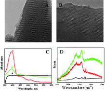 Graphical abstract: Electrochemical sensing based on hemin-ordered mesoporous carbon nanocomposites for hydrogen peroxide