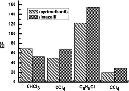 Graphical abstract: Concentration determination of new fungicide in river water by ultrasound-assisted emulsification micro-extraction and reversed-phase high performance liquid chromatography