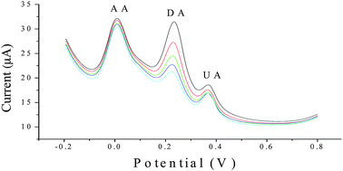 Graphical abstract: Simultaneous detection of dopamine, uric acid, and ascorbic acid using SnO2 nanoparticles/multi-walled carbon nanotubes/carbon paste electrode