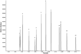 Graphical abstract: Simultaneous determination of eleven preservatives in foods using ultrasound-assisted emulsification micro-extraction coupled with gas chromatography-mass spectrometry