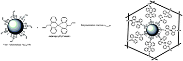 Graphical abstract: Novel magnetic ion imprinted polymer as a highly selective sorbent for extraction of gold ions in aqueous samples