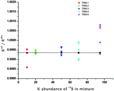 Graphical abstract: The preparation and use of synthetic isotope mixtures for testing the accuracy of the PTIMS method for 10B/11B isotope ratio determination using boron mannitol complex and NaCl for the formation of Na2BO2+