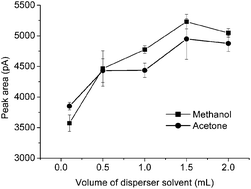 Graphical abstract: Determination of chlorpyrifos in environmental water samples by dispersive liquid–liquid microextraction with solidification of a floating organic drop followed by gas chromatography with flame photometry detection