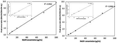 Graphical abstract: Quantitative analysis of methanol in wastewater by GC-MS with direct injection or headspace SPME sample introduction