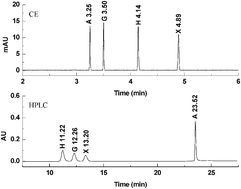 Graphical abstract: Determination of purines in soybean milk by capillary electrophoresis in comparison with high performance liquid chromatography