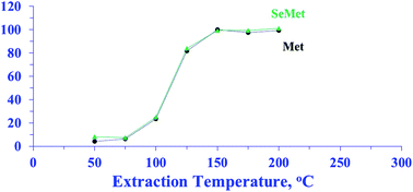 Graphical abstract: Microwave-assisted acid digestion protocol for the determination of methionine and selenomethionine in selenium-enriched yeast by species specific isotope dilution GC-MS