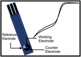 Graphical abstract: Electroanalytical properties of screen printed shallow recessed electrodes