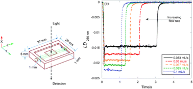 Graphical abstract: Continuous-channel flow linear dichroism