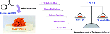 Graphical abstract: An accurate analytical method for the determination of benzoic acid in curry paste using isotope dilution gas chromatography-mass spectrometry (GC-MS)