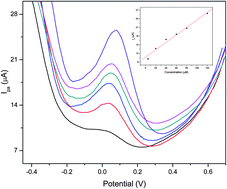 Graphical abstract: Electrochemical oxidation and determination of ascorbic acid present in natural fruit juices using a methionine modified carbon paste electrode