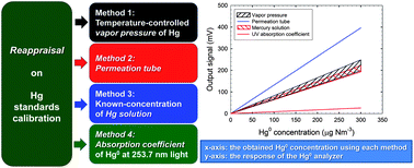 Graphical abstract: Calibration of mercury analysers: assessment of agreement between four methods