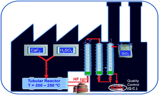 Graphical abstract: Determination of anionic impurities in hexafluorosilicic acid by capillary zone electrophoresis