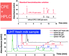 Graphical abstract: A simplified ultrasound-assisted cloud-point extraction method coupled with high performance liquid chromatography for residue analysis of benzimidazole anthelmintics in water and milk samples