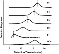 Graphical abstract: Preparative size-exclusion chromatography for separation and purification of water-stable Cd-based quantum dots