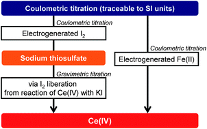 Graphical abstract: Precise coulometric titration of cerium(iv) as an oxidising agent with electrogenerated iron(ii) and reliability in cerium(iv) standardisation with sodium thiosulfate