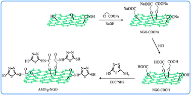 Graphical abstract: Functionalized graphene oxide-based carbon paste electrode for potentiometric detection of copper ion(ii)