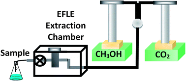 Graphical abstract: Characterization of sample preparation of Prozac® capsules using enhanced fluidity liquid extraction