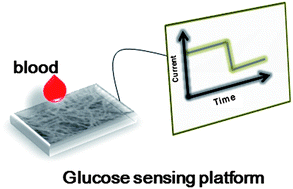 Graphical abstract: A nonenzymatic glucose sensing platform based on Ni nanowire modified electrode