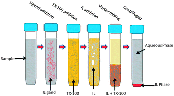 Graphical abstract: Vortex-assisted liquid–liquid microextraction coupled to flame atomic absorption spectrometry for lead determination: ionic liquid based microextraction using Triton X-100 as dispersant