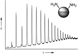 Graphical abstract: Silicon oxynitride microspheres as stationary phase for high performance liquid chromatography