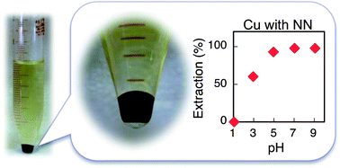 Graphical abstract: Methyl benzoate as a non-halogenated extraction solvent for dispersive liquid–liquid microextraction: Application to the preconcentration of copper(ii) with 1-nitroso-2-naphthol