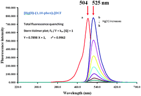 Graphical abstract: Ultra-trace determination of Hg(ii) in drinking water and local Thai liquors using homogeneous liquid–liquid extraction followed by fluorescence quenching of its ternary complex