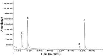 Graphical abstract: Trace analysis of residual sulfonate esters in Simvastatin by capillary gas chromatography-mass spectrometry