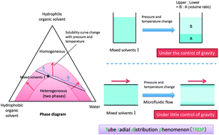 Graphical abstract: Specific microfluidic behavior of ternary mixed carrier solvents of water–acetonitrile–ethyl acetate in open-tubular capillary chromatography and the chromatograms