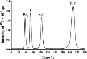 Graphical abstract: Determination of iodine species in seaweed and seawater samples using ion-pair reversed phase high performance liquid chromatography coupled with inductively coupled plasma mass spectrometry