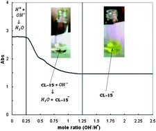 Graphical abstract: Flow injection liquid-liquid microextraction of CL-15 explosive and its fluorimetry determination in water samples