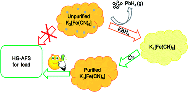 Graphical abstract: Improved hydride generation-atomic fluorescence spectrometry for determination of trace lead: minimization of blank from potassium ferricyanide