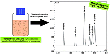 Graphical abstract: An HPLC-DAD method for rapid and high resolution analysis of concentrated BTEX and styrene aqueous samples