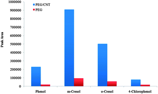 Graphical abstract: Determination of phenolic compounds in water and urine samples using solid-phase microextraction based on sol–gel technique prior to GC-FID