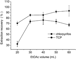 Graphical abstract: Dispersive solid phase extraction coupled with HPLC-UV for simultaneous determination of chlorpyrifos and 3,5,6-trichloro-2-pyridinol in soil samples