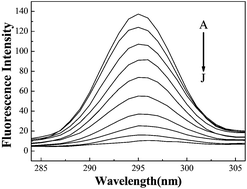 Graphical abstract: Application of thioglycolic acid capped nano-ZnS as a fluorescence probe for the determination of nevirapine