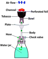 Graphical abstract: The hookah series part 1: total metal analysis in hookah tobacco (narghile, shisha) – an initial study