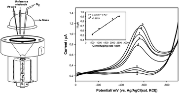 Graphical abstract: Centri-voltammetric determination of molybdenum