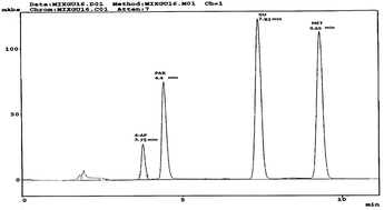 Graphical abstract: Validated stability indicating RP-HPLC method for determination of paracetamol, methocarbamol and their related substances