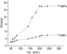 Graphical abstract: Simultaneous determination of five sulfonamides in wastewater using group-selective molecularly imprinted solid-phase extraction coupled with HPLC-DAD