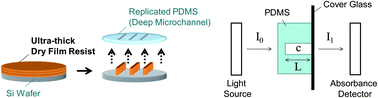 Graphical abstract: A deep microfluidic absorbance detection cell replicated from a thickly stacked SU-8 dry film resist mold