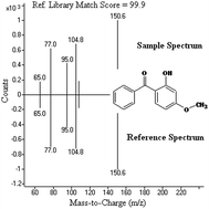 Graphical abstract: Emerging pollutants in aquatic environments: monitoring of UV filters in urban wastewater treatment plants